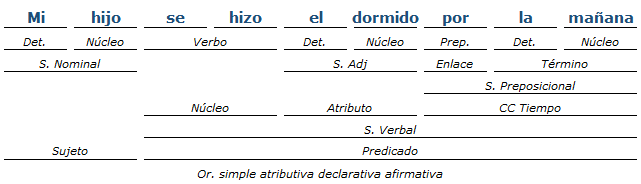 Análisis Sintáctico