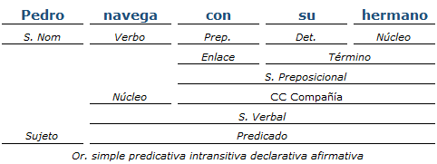 Análisis Sintáctico