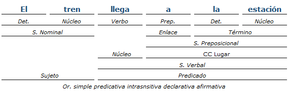 Análisis Sintáctico