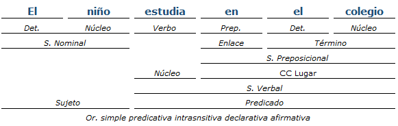 Análisis Sintáctico