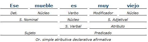 Análisis Sintáctico