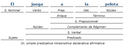 Análisis Sintáctico