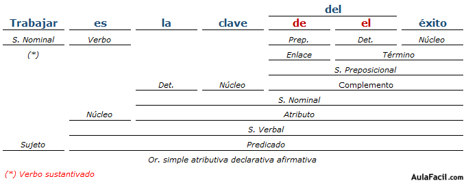 Análisis Sintáctico