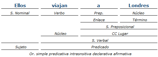 Análisis Sintáctico