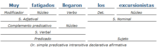 Análisis Sintáctico