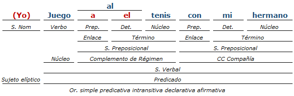 Análisis Sintáctico