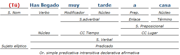 Análisis Sintáctico