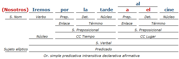 Análisis Sintáctico