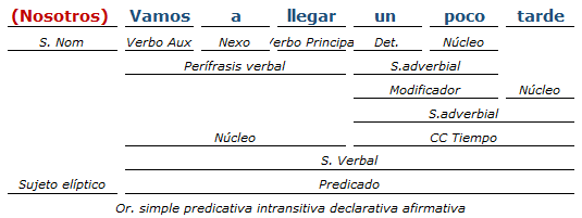 Análisis Sintáctico