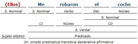 Análisis Sintáctico