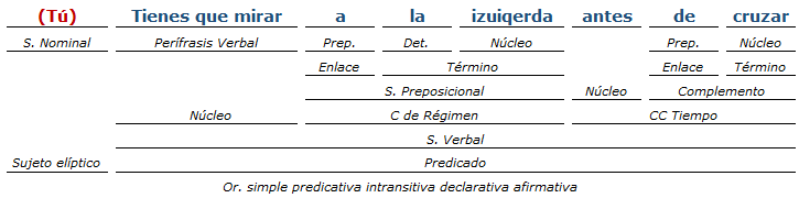 Análisis Sintáctico