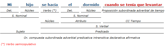 ?▷【 Ejemplos de análisis de oraciones compuestas I - Análisis sintáctico 】