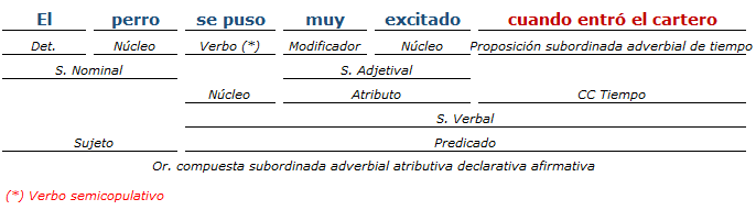 Análisis Sintáctico