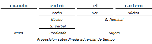 Análisis Sintactico