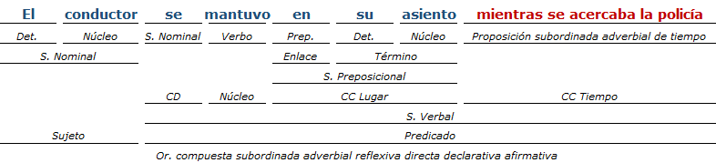 Análisis Sintáctico