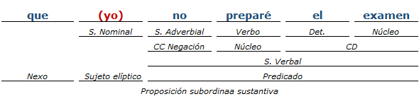 Análisis Sintactico