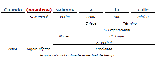 Análisis Sintactico