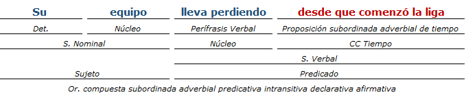 Análisis Sintáctico