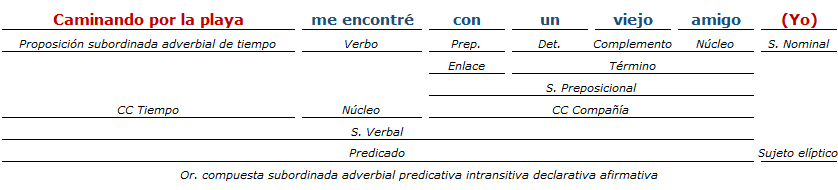 Análisis Sintáctico