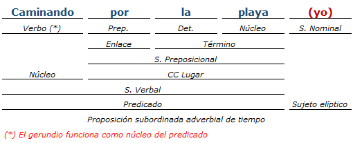 Análisis Sintactico