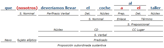 Análisis Sintactico