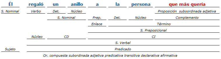 Análisis Sintactico