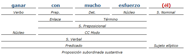 Análisis Sintactico