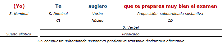 Análisis Sintactico