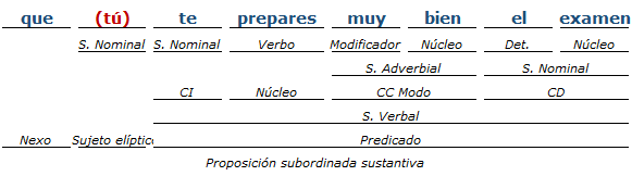 Análisis Sintactico