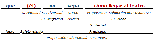 Análisis Sintactico