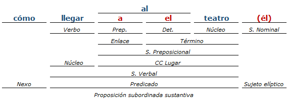 Análisis Sintactico