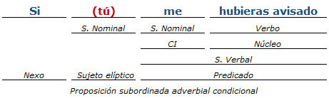 Análisis Sintactico