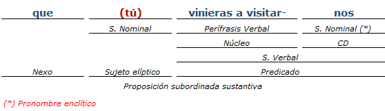 Análisis Sintactico