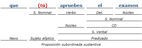 Análisis Sintactico