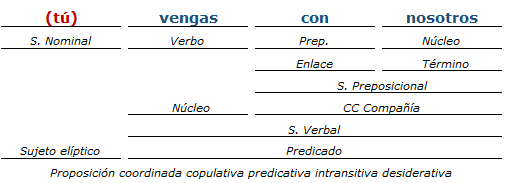 Análisis Sintactico