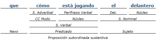 análisis sintactico