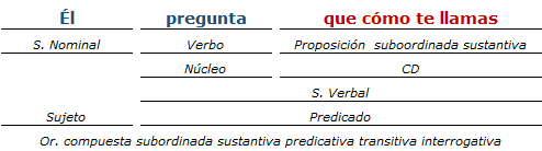 Análisis Sintactico