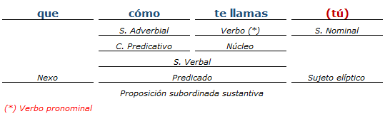 Análisis Sintactico