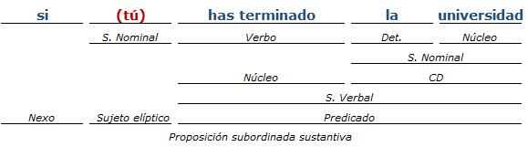 Análisis Sintactico