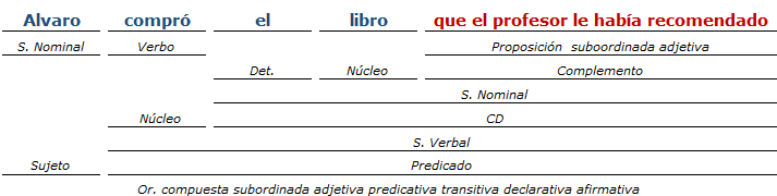 Análisis Sintactico