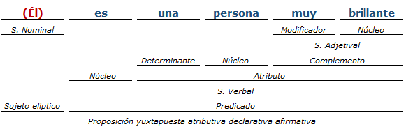 Análisis Sintactico