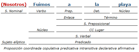 Análisis Sintactico