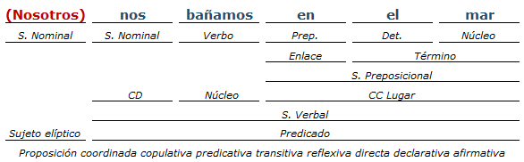 Análisis Sintactico