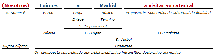 Análisis Sintactico