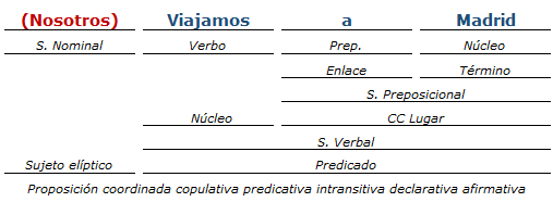 Análisis Sintactico