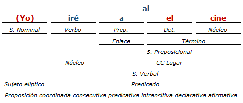 Análisis sintáctico de oraciones – Escribir bien español