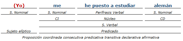 Análisis Sintactico