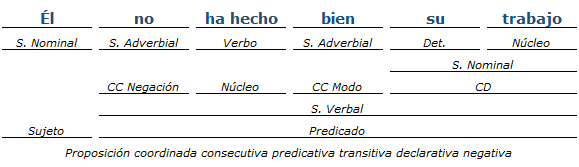 Análisis Sintactico