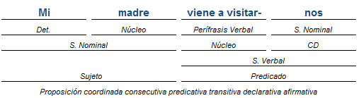 Análisis Sintactico