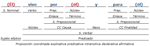 Análisis Sintactico